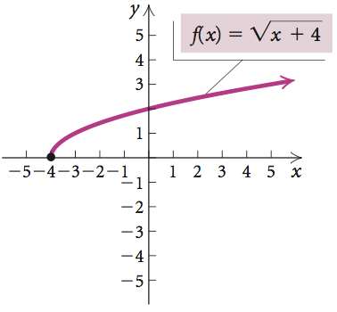 Graph of a linear function