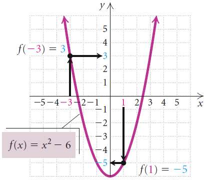 Finding function values from a graph