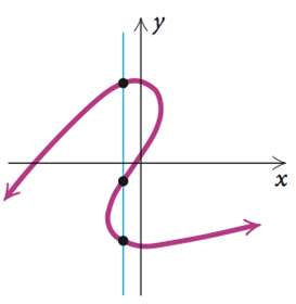 Vertical-line test: function and non-function graphs