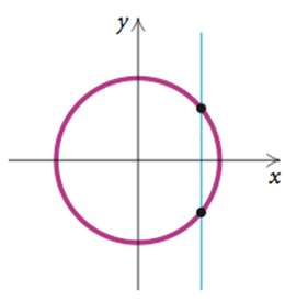 Vertical-line test: function and non-function graphs