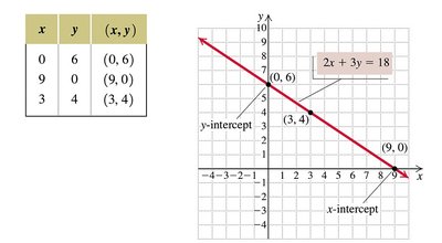 Table and graph of a linear equation showing intercepts
