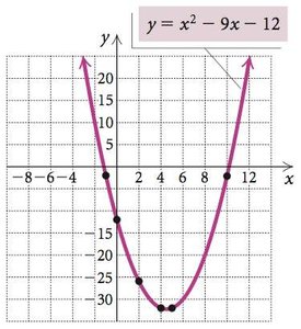 Graph of a quadratic function y = x^2 - 9x - 12