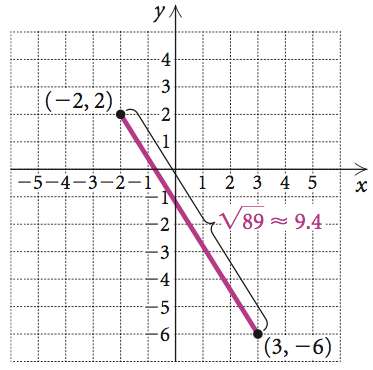 Graphical example of the distance between two points