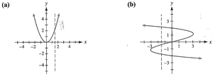 Graphical examples of vertical line test: (a) passes, (b) fails