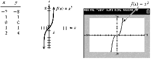 Cubing function table and graph