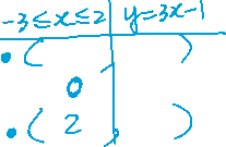Piecewise function graph for 3x-1 on -3 ≤ x ≤ 2