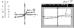 Cube root function table and graph