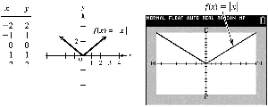 Absolute value function table and graph