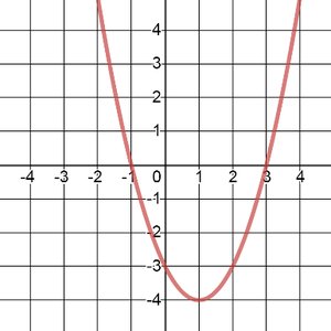 Graph of a downward opening parabola with vertex at (-1, -4)