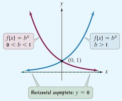 Graphs of exponential functions showing growth and decay, with horizontal asymptote y=0