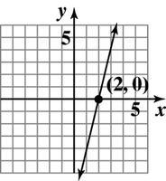 Graph showing x-intercept at (2, 0)
