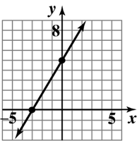 Graph showing x-intercept at (–3, 0) and y-intercept at (0, 5)