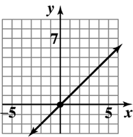Graph showing intercepts at (0, 0)