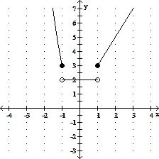 Piecewise function graph with open and closed circles and two rays