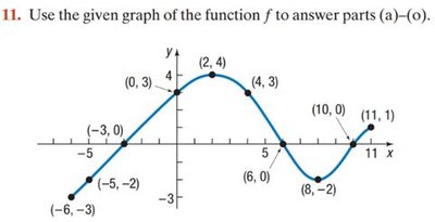 Graph of function f