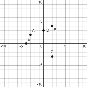 Graph with labeled points A, B, C, D, E
