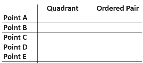 Table for quadrant and ordered pair