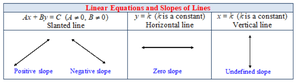 Linear Equations and Slopes of Lines table