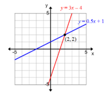 Graph showing points for average rate of change