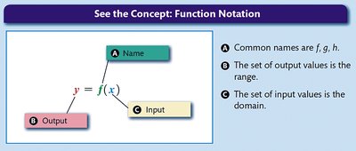 Function notation diagram