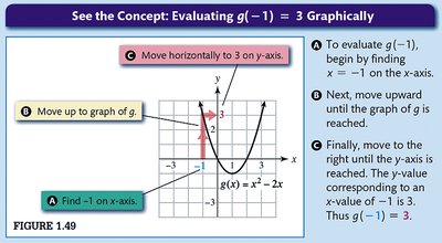 Step-by-step graphical evaluation