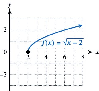 Graph of f(x) = sqrt(x-2)