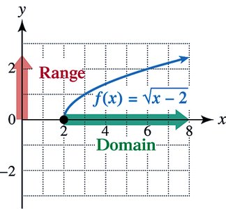 Domain and range on graph