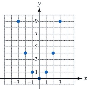 Scatterplot for y = x^2