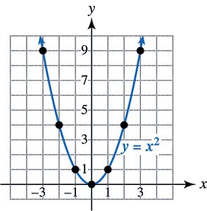 Smooth curve for y = x^2