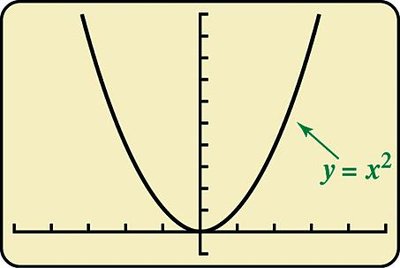 Calculator graph for y = x^2