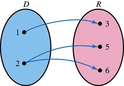 Not a function mapping diagram