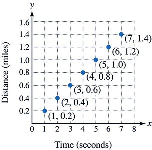 Scatterplot of lightning function