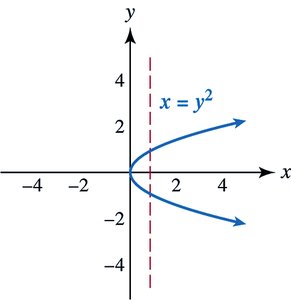Graph of x = y^2 (not a function)
