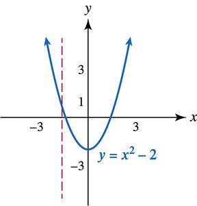 Graph of y = x^2 - 2 (function)