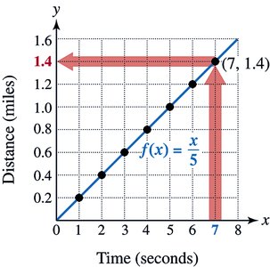 Line graph of lightning function