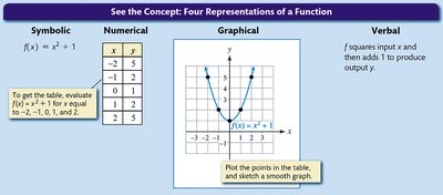 Four representations of a function