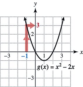 Minimum value and range of g(x)