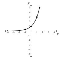Graph of an exponential function