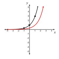 Transformation of an exponential function graph