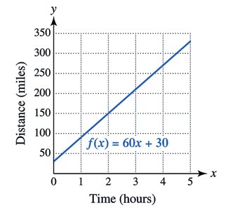 Graph of f(x) = 60x + 30 showing a straight line with positive slope