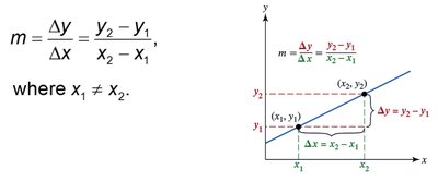 Slope formula and graphical representation of slope between two points