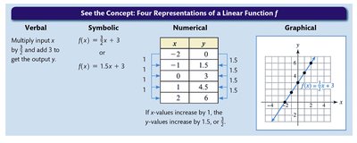 Table and graph showing four representations of a linear function
