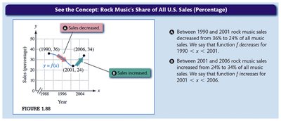 Graph showing intervals of increase and decrease for rock music sales