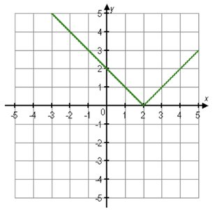 Piecewise linear graph showing intervals of increase and decrease