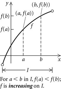 Graph of an increasing function