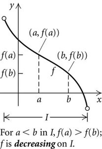 Graph of a decreasing function