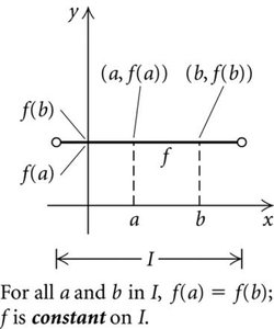Graph of a constant function