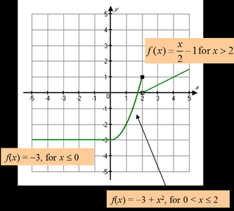 Graph of a piecewise function