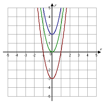 Vertical stretching and shrinking of a parabola