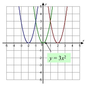 Vertical stretching of y = 3x^2
